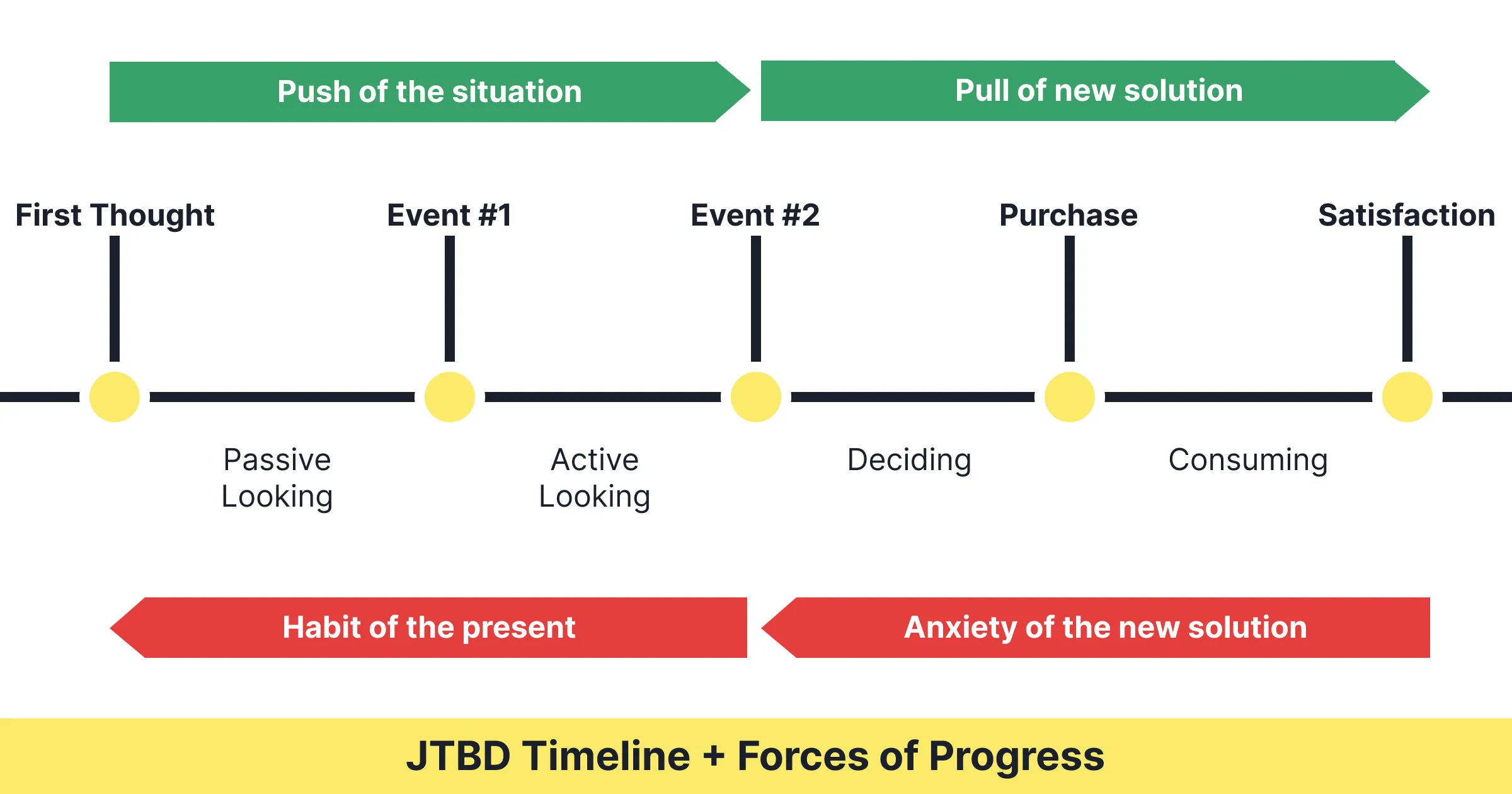 JTBD Timeline Forces